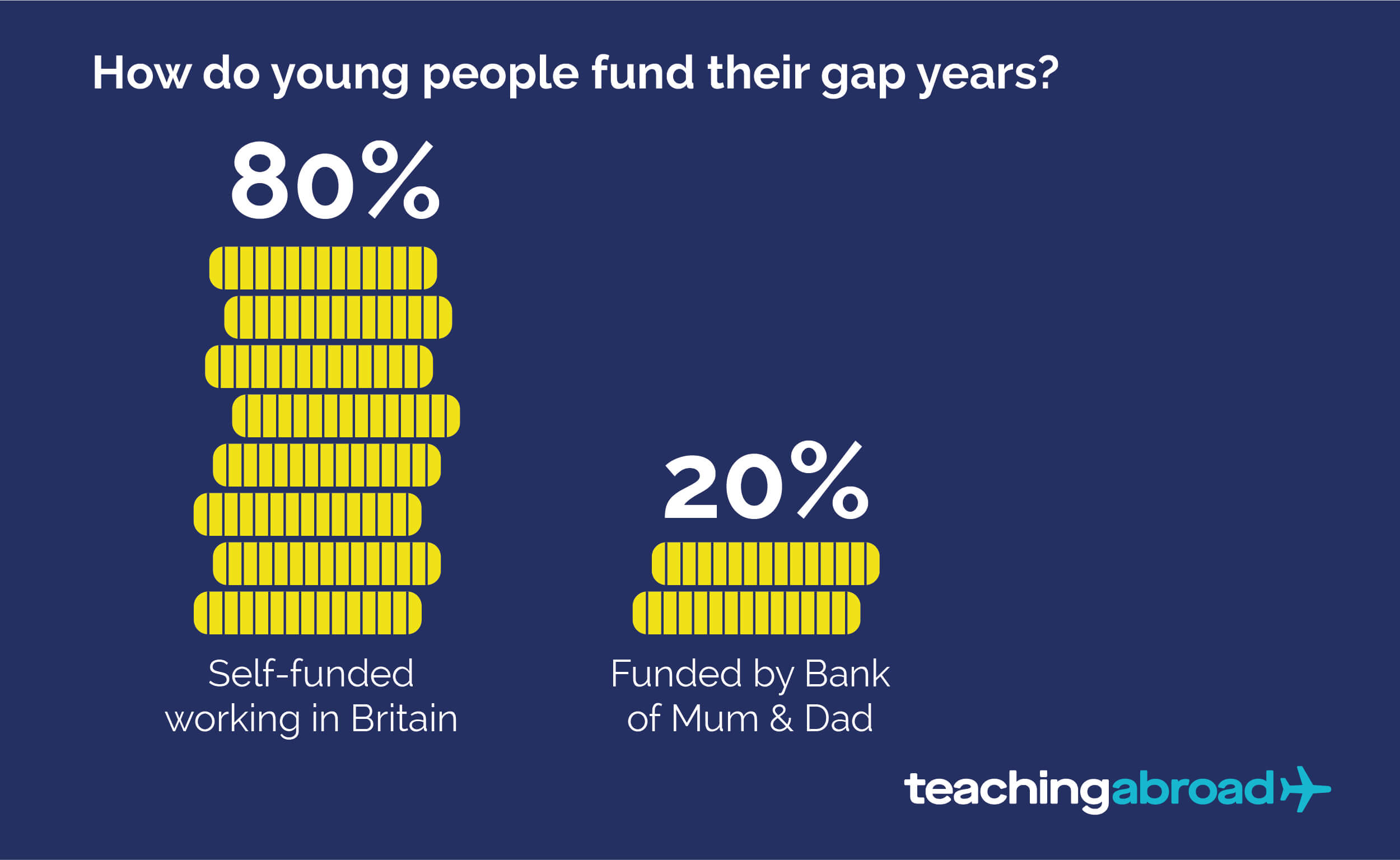 80% of people fund their own gap years, 20% rely on parents